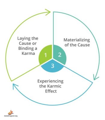 “The Cycle of Karma” Una Reflexión Abstracta Sobre la Existencia y lo Transitorio!